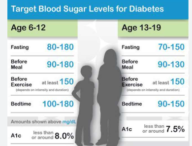 blood sugar range according to age