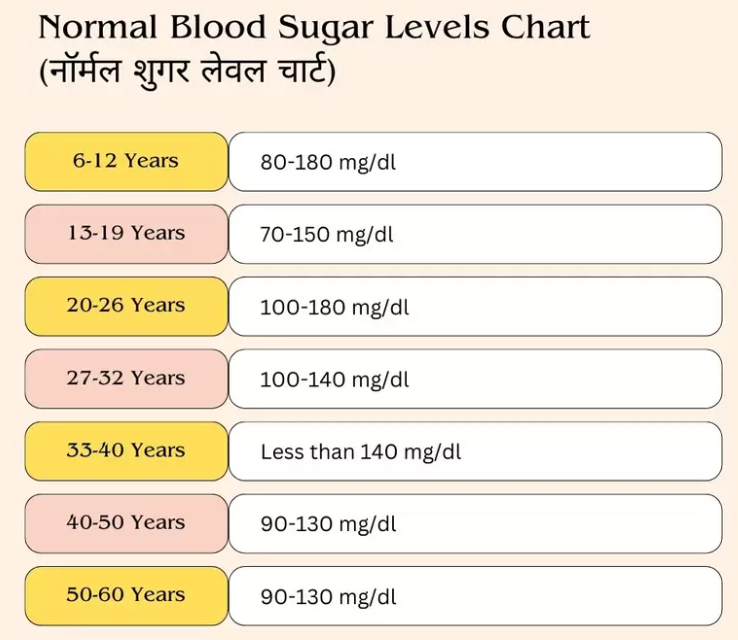 normal blood sugar level chart